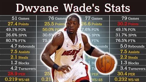 dwayne wade stats